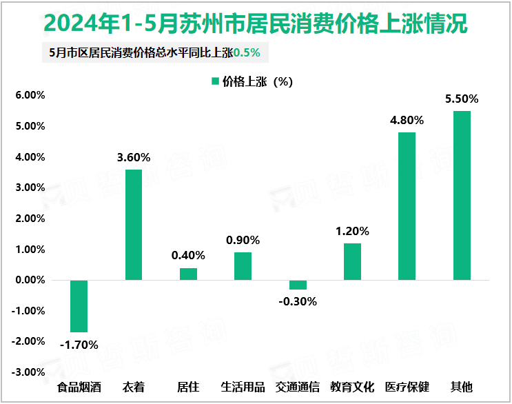 2024年1-5月苏州市居民消费价格上涨情况