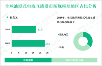 油浸式电流互感器行业前景：预计到2029年全球市场规模将增至23.2亿美元