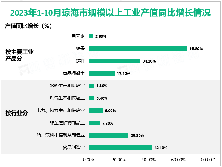 2023年1-10月琼海市规模以上工业产值同比增长情况