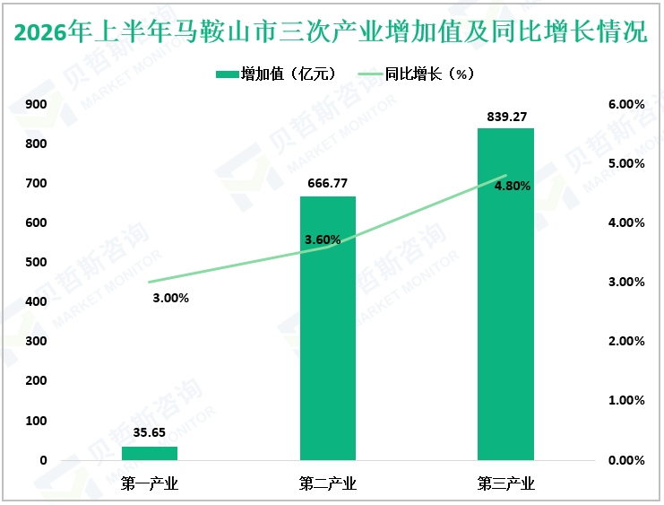 2026年上半年马鞍山市三次产业增加值及同比增长情况