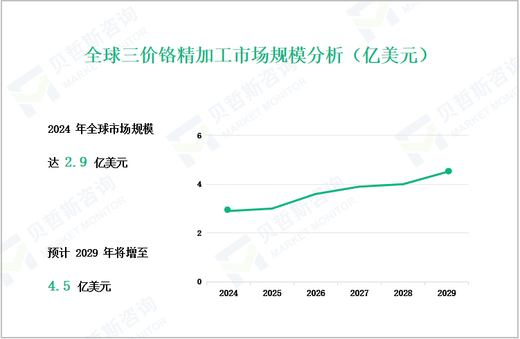 全球三价铬精加工市场规模分析（亿美元）