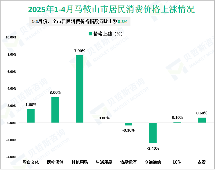 2025年1-4月马鞍山市居民消费价格上涨情况