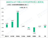 2025年1-4月马鞍山市限额以上消费品零售额同比增长5.7%