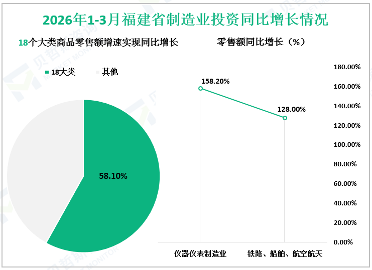 2026年1-3月福建省制造业投资同比增长情况