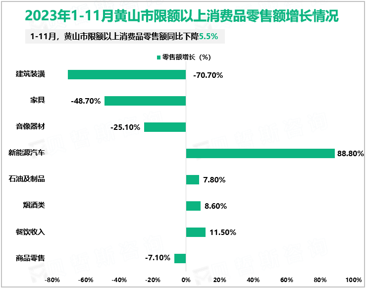 2023年1-11月黄山市限额以上消费品零售额增长情况