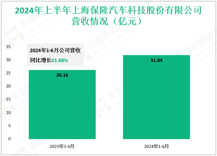 2024年上半年上海保隆汽车科技股份有限公司营收情况（亿元）