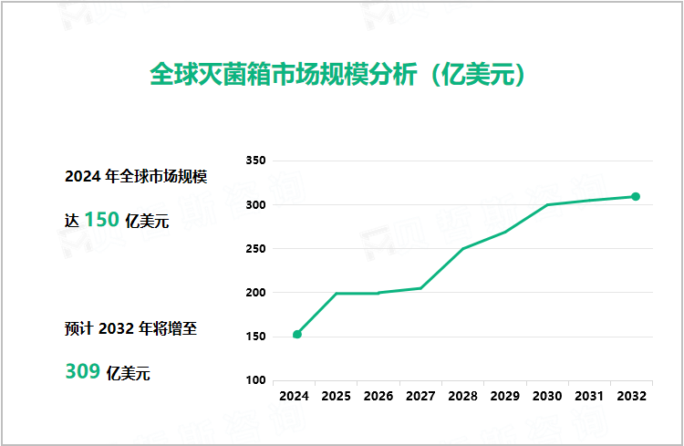 全球灭菌箱市场规模分析（亿美元）