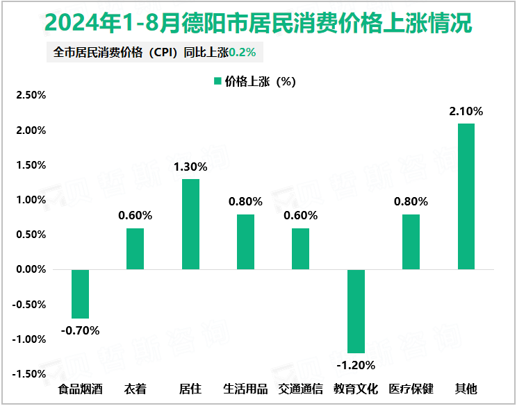 2024年1-8月德阳市居民消费价格上涨情况