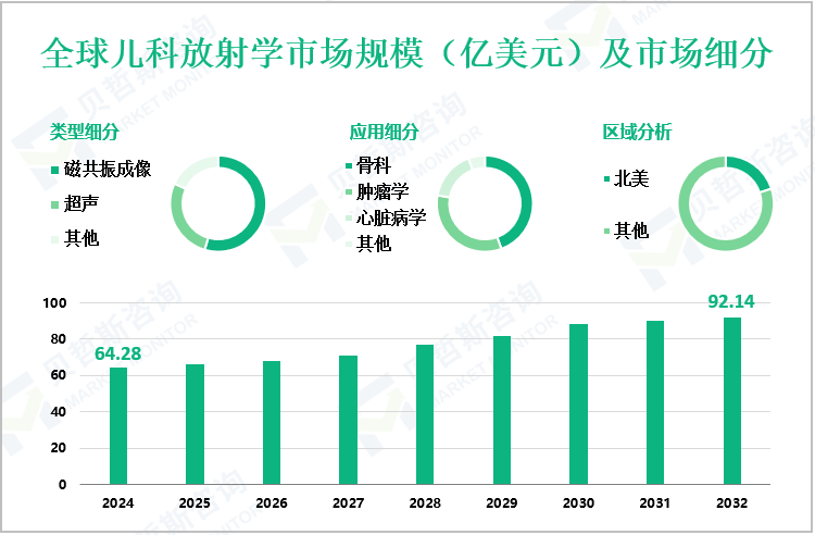 全球儿科放射学市场规模（亿美元）及市场细分