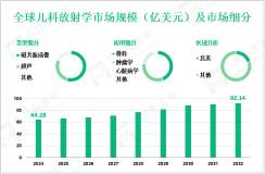 儿科放射学行业前景：预计到2032年全球市场规模将达到92.14亿美元