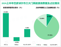 2024上半年巴彦淖尔市规模以上工业企业能源消费量同比下降0.4%，增速较一季度回升0.6%