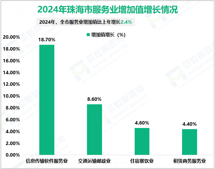 2024年珠海市服务业增加值增长情况