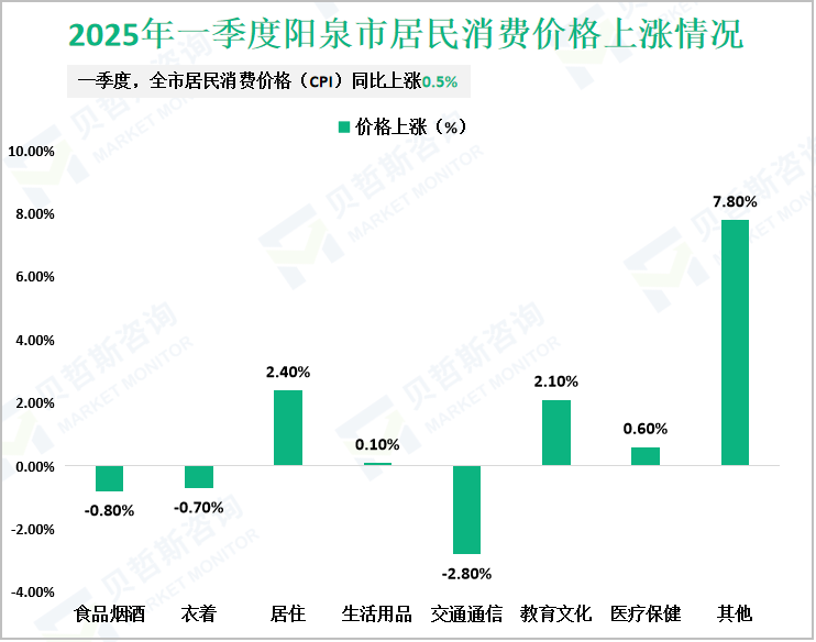 2025年一季度阳泉市居民消费价格上涨情况