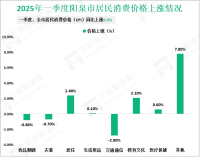 2025年一季度阳泉市服务业增加值完成124.7亿元，增长5.4%