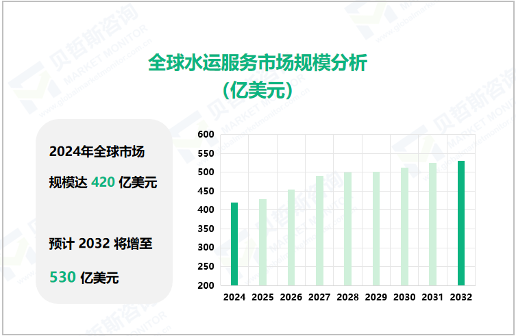 全球水运服务市场规模分析（亿美元）