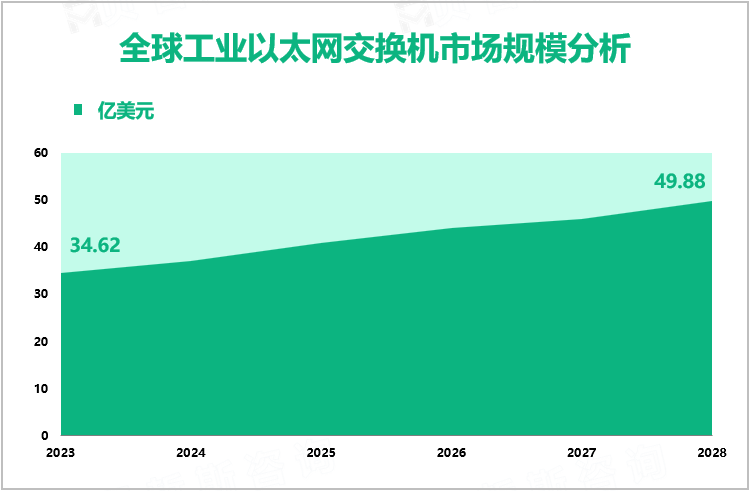 全球工业以太网交换机市场规模分析