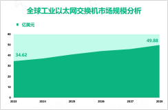 工业以太网交换机行业现状：2023年全球市场规模为34.62亿美元