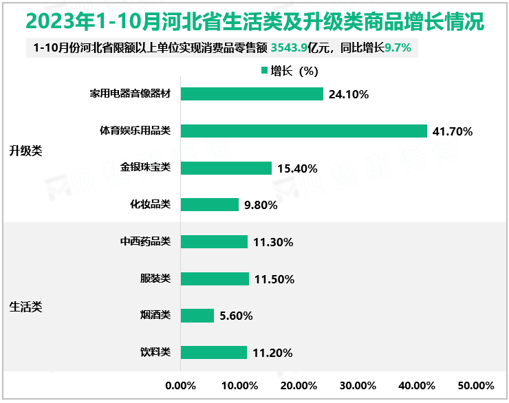 2023年1-10月河北省生活类及升级类商品增长情况