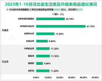 2023年1-10月河北省限额以上单位实现消费品零售额3543.9亿元，同比增长9.7%