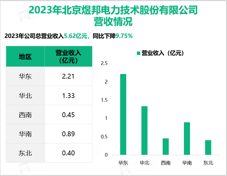 2023年北京煜邦电力技术股份有限公司营收情况