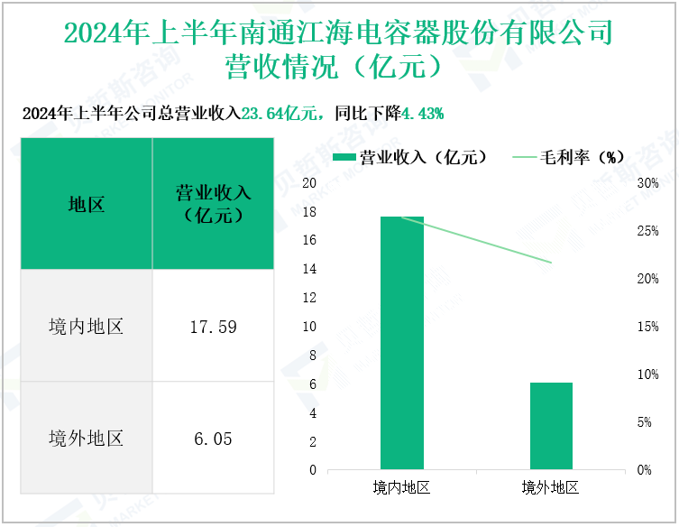 2024年上半年南通江海电容器股份有限公司营收情况(亿元)