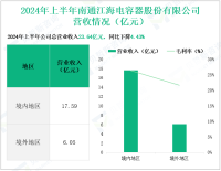 江海股份深耕电容器及材料领域，其营收在2024年上半年为23.64亿元
