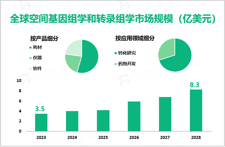 全球空间基因组学和转录组学市场规模（亿美元）