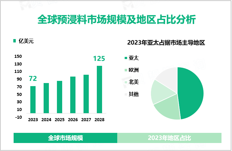 全球预浸料市场规模及地区占比分析