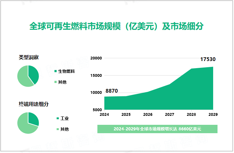 全球可再生燃料市场规模（亿美元）及市场细分