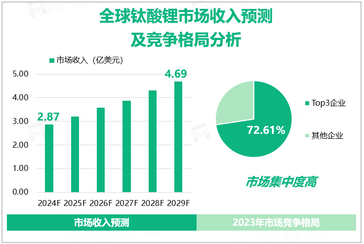 全球钛酸锂市场收入预测及竞争格局分析