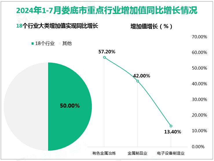 2024年1-7月娄底市重点行业增加值同比增长情况