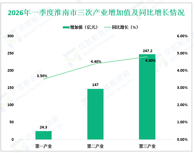 2026年一季度淮南市三次产业增加值及同比增长情况