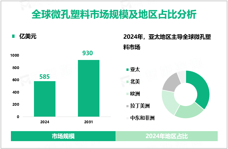 全球微孔塑料市场规模及地区占比分析