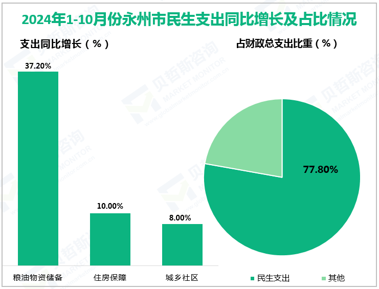 2024年1-10月份永州市民生支出同比增长及占比情况