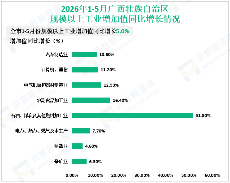 2026年1-5月广西壮族自治区规模以上工业增加值同比增长情况
