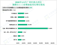 2026年1-5月广西壮族自治区规模以上工业增加值同比增长5.0%