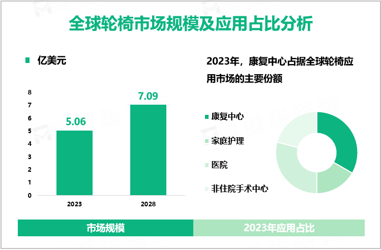 全球轮椅市场规模及应用占比分析