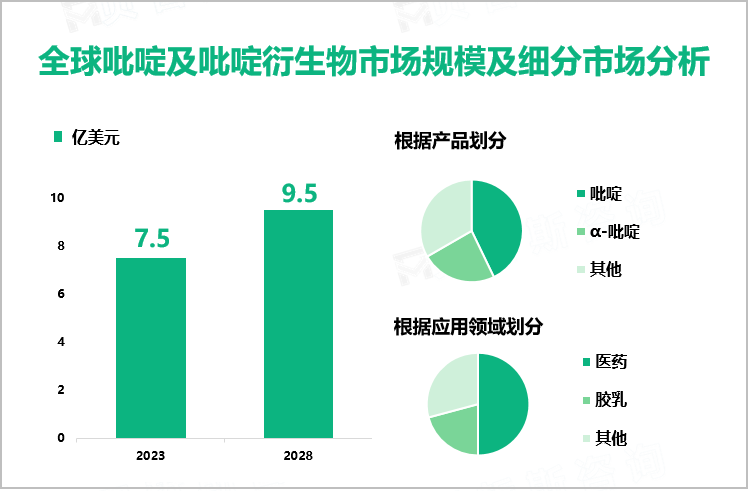 全球吡啶及吡啶衍生物市场规模及细分市场分析