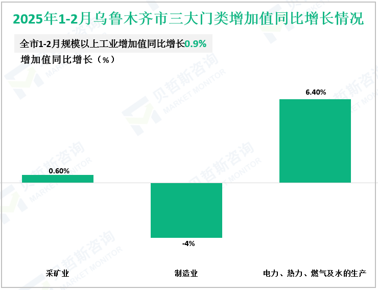 2025年1-2月乌鲁木齐市三大门类增加值同比增长情况