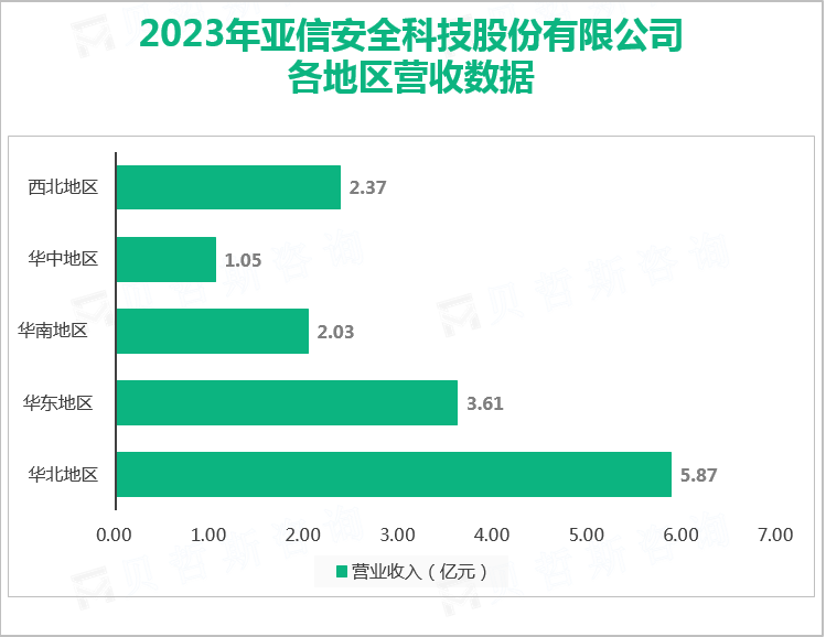 2023年亚信安全科技股份有限公司各地区营收数据