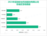 亚信安全专注于网络空间安全领域，其营收在2023年为16.08亿元

