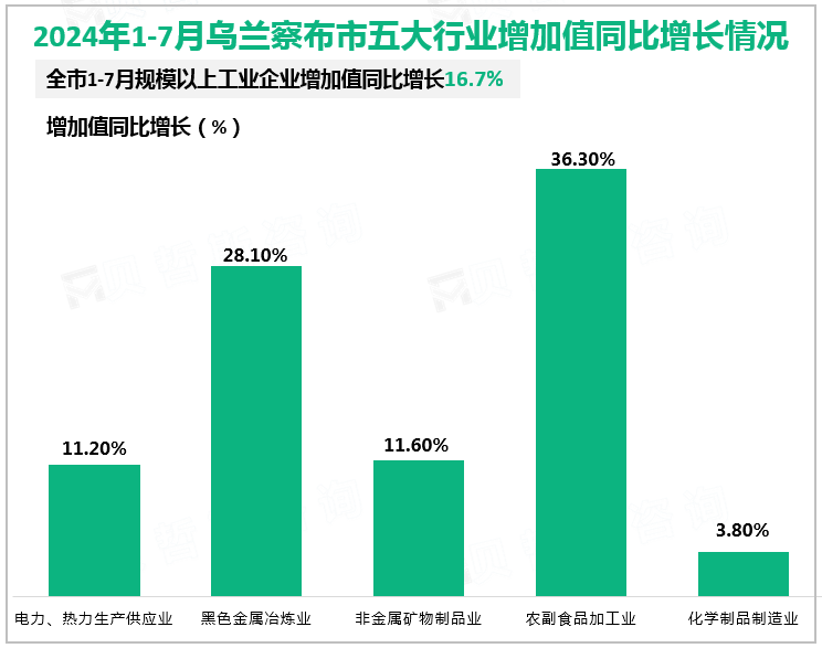 2024年1-7月乌兰察布市五大行业增加值同比增长情况