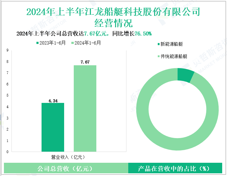 2024年上半年江龙船艇科技股份有限公司经营情况