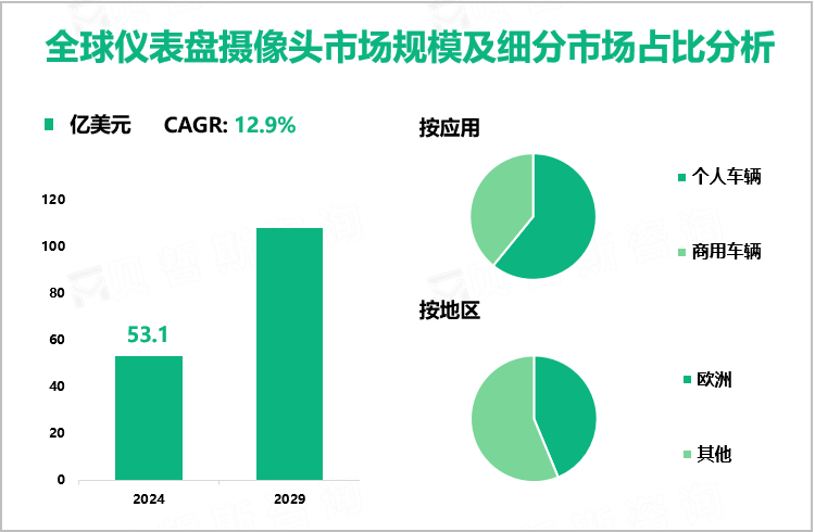 全球仪表盘摄像头市场规模及细分市场占比分析