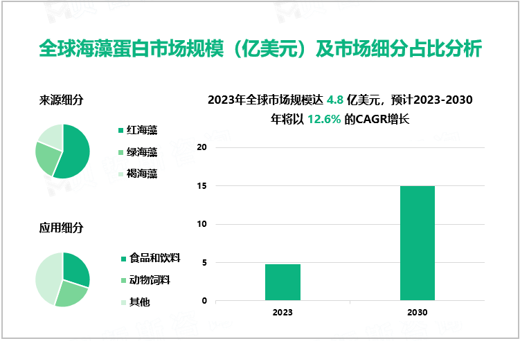 全球海藻蛋白市场规模（亿美元）及市场细分占比分析