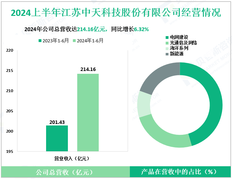 2024上半年江苏中天科技股份有限公司经营情况