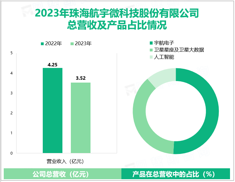 2023年珠海航宇微科技股份有限公司总营收及产品占比情况