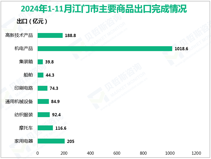 2024年1-11月阳江市重点产品出口及同比增长情况