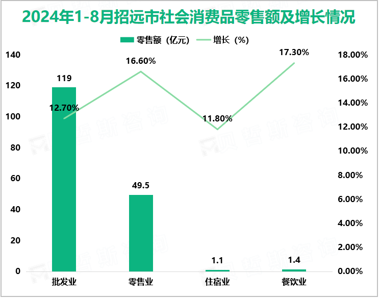 2024年1-8月招远市社会消费品零售额及增长情况