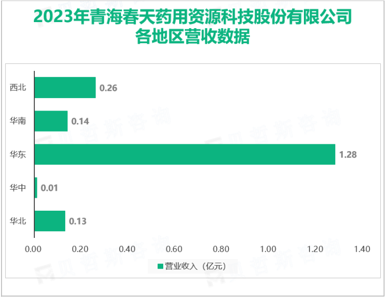 2023年青海春天药用资源科技股份有限公司各地区营收数据